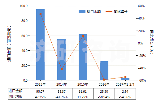 2013-2017年2月中國叔丁醇(HS29051430)進(jìn)口總額及增速統(tǒng)計